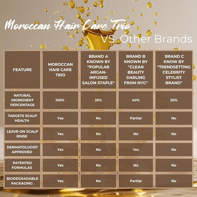 Moroccan Hair Care Trio – Premium 3-Step System for Scalp & Follicle Health – Argan Oil, Herbal Shampoo & Leave-In Rinse – 30+ Botanicals – Dermatologist Approved – Sulfate-Free, Clean