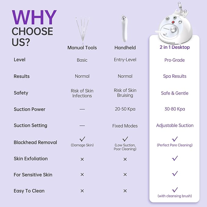 Blackhead Vacuum Removers, 2 in 1 Pro-Grade at-Home Spa Facial Vacuum Pore Cleaner for Blackheads, Whiteheads, Exfoliation, 20-80 Kpa Adjustable Suction for All Skin Types, White