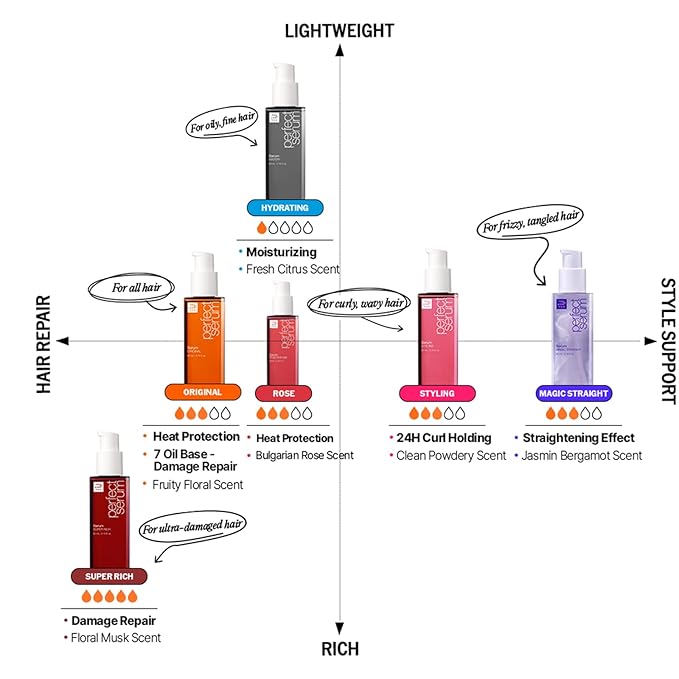Mise En Scene Perfect Styling Serum for Heat Damage Protection - Hair Serum for holding Bounce, Hair Essence for Long Lasting Curl, Powdery Scent, with Argan Oils, 2.70 fl. Oz