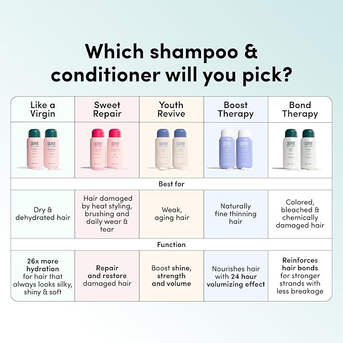 Coco & Eve Bond Therapy Pro Bond Shampoo. Strengthens and Repairs Hair Bonds with Less Breakage. Hydrating & Fortifying Shampoo for Damaged, Chemically Treated Hair. (9.47 fl oz)